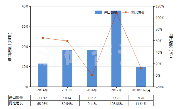 2014-2018年3月中國生石膏、硬石膏(HS25201000)進口量及增速統(tǒng)計
